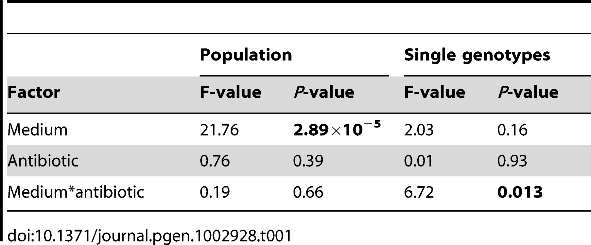 Effects of selection environment on fitness in the absence of antibiotic.