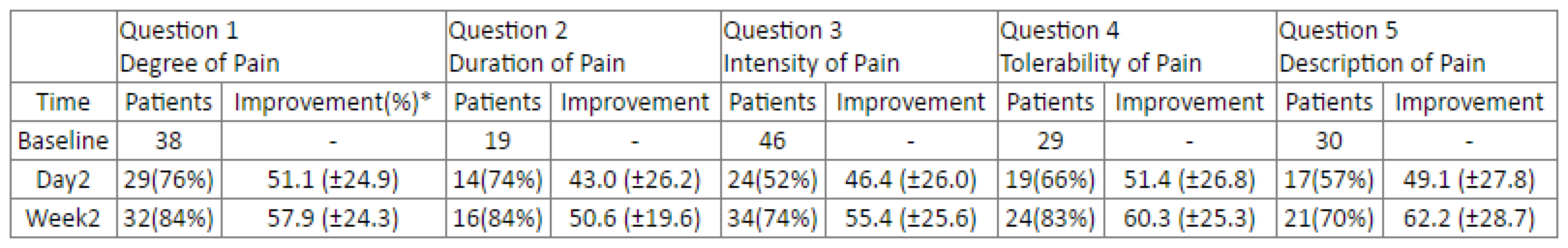 Number of patients that answered >5 at Baseline and showed improvement (%) by at least 10% on the VAS according to question.