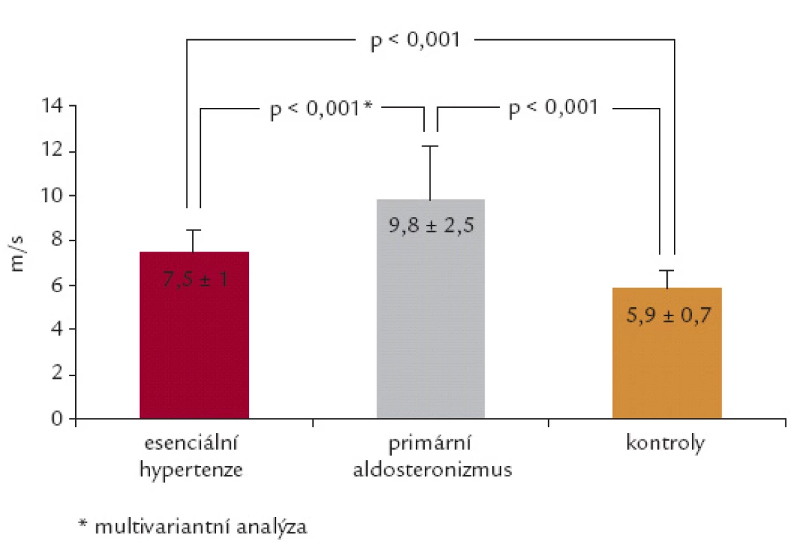 Rychlost pulzové vlny jako ukazatel aortální rigidity u primárního aldostenonizmu a esenciální hypertenze [8].