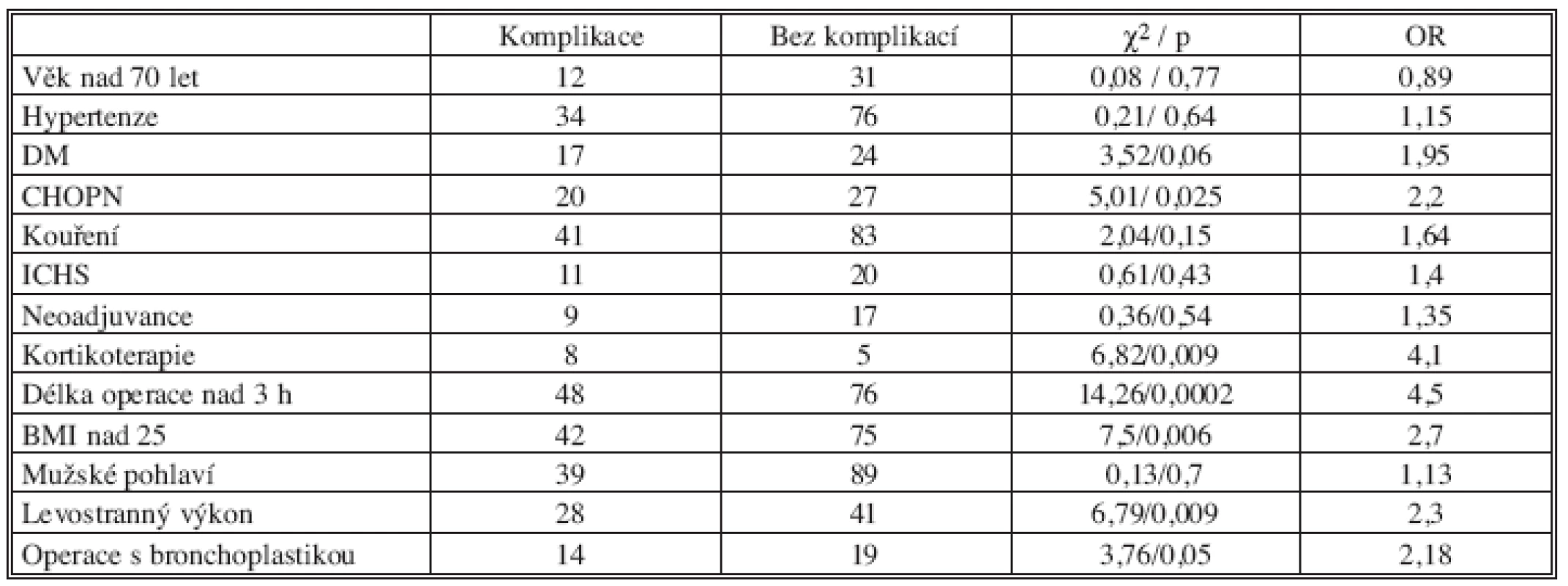 Výskyt jednotlivých rizikových faktorů ve skupině s komplikacemi a bez komplikací
Tab. 2. Risk factors in a group with complications and in a group without complications