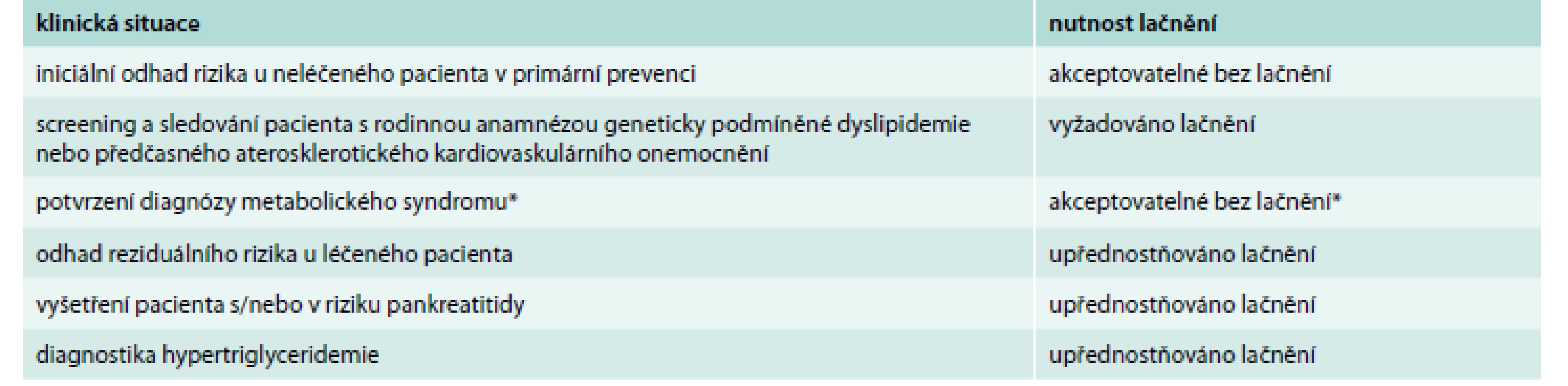 Požadavky na odběr krve nalačno a bez lačnění v závislosti na klinické situaci [14]