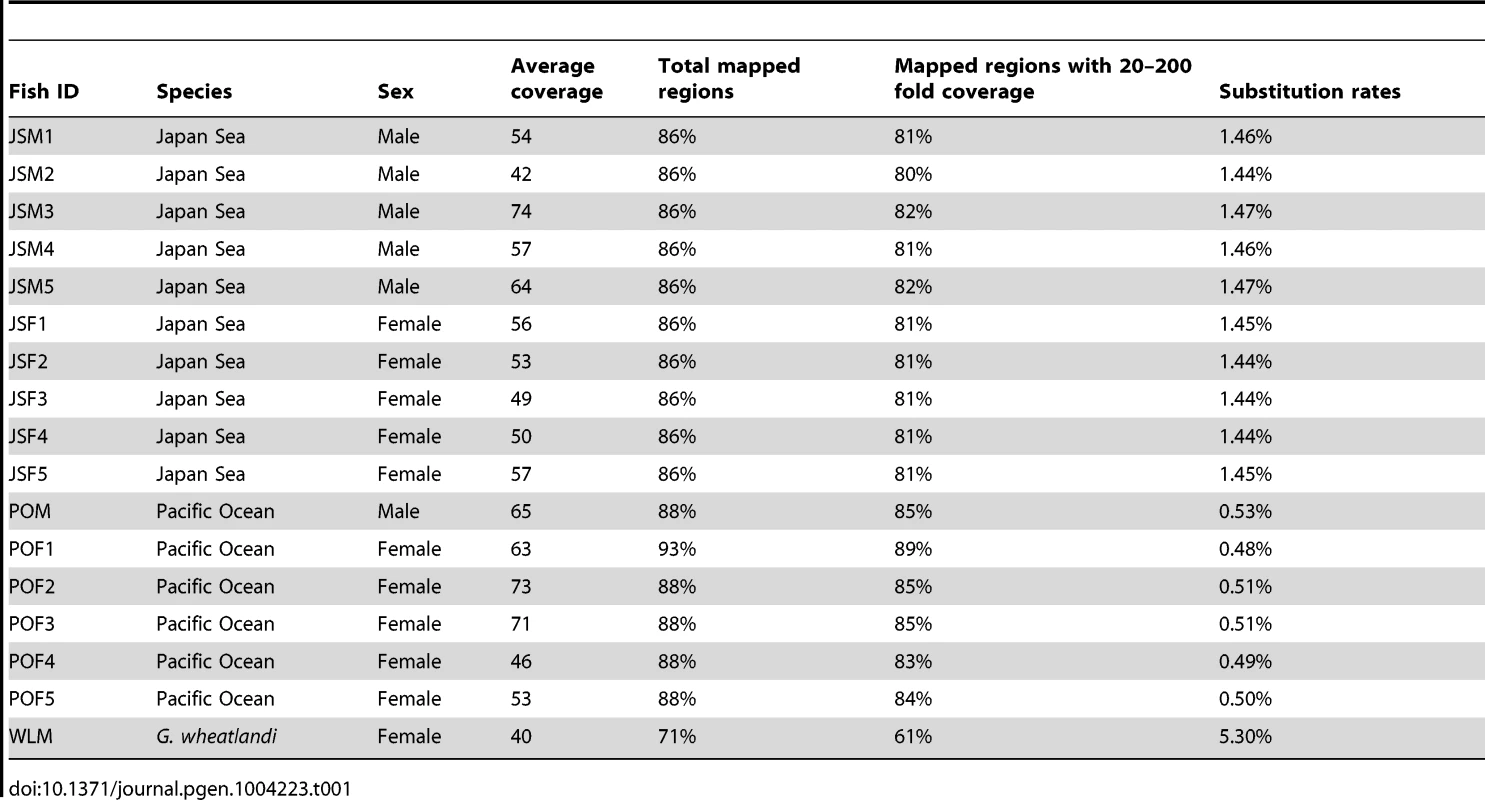 Coverage and mapping rates of sequence reads and substitution rates compared to the reference genome sequence of an Alaskan lake female.