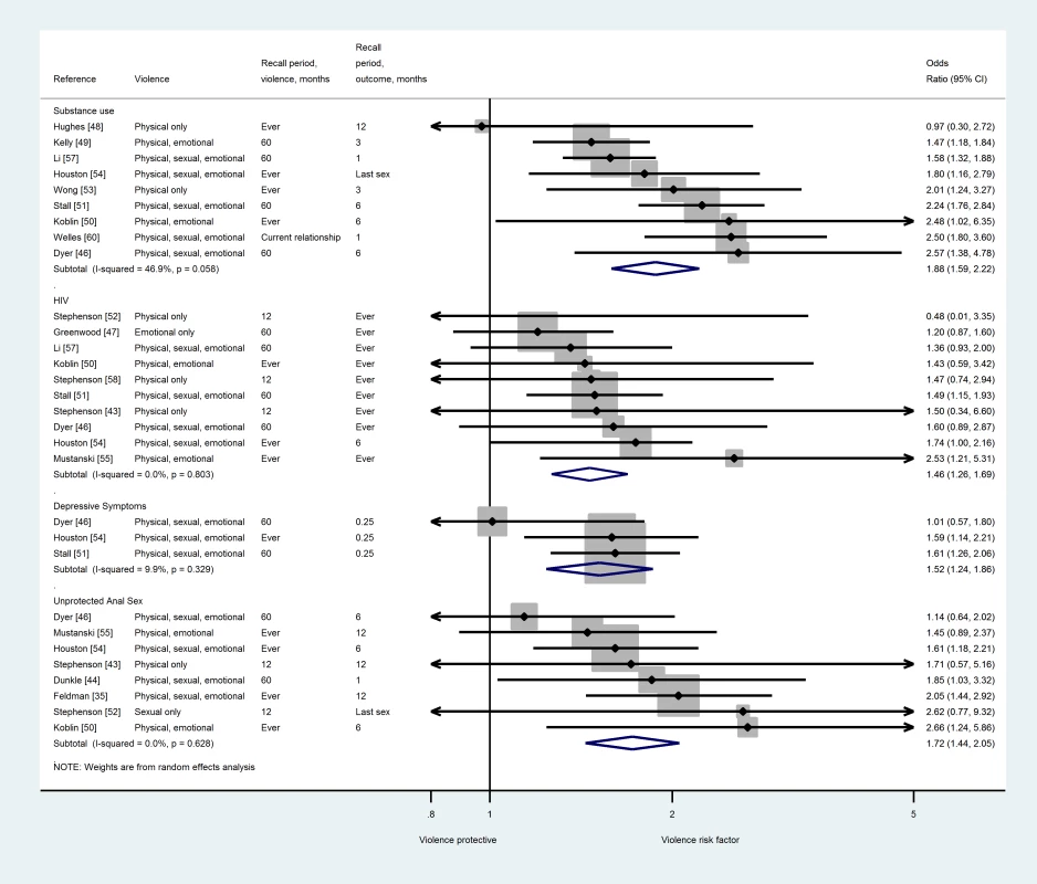 Meta-analysis of the association between IPV and health outcomes and sexual risk behaviours in MSM who are victims of IPV.
