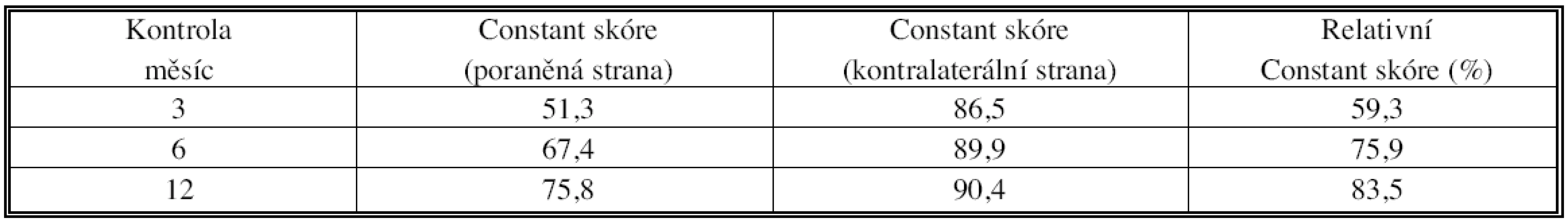 Vývoj Constantova a relativního Constantova skóre při kontrolách po 3, 6 a 12 měsících
Tab. 3. Changes of the Constant and relative Constant scores values upon follow-up visits at 3, 6 and 12 months postoperatively