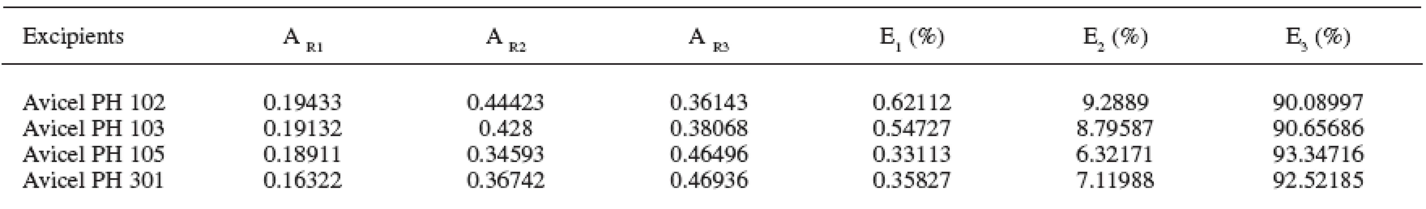 Parameters AR1-3 and E1-3 in the excipients under study (abbreviations of parameters of compression are explained in the paper)
