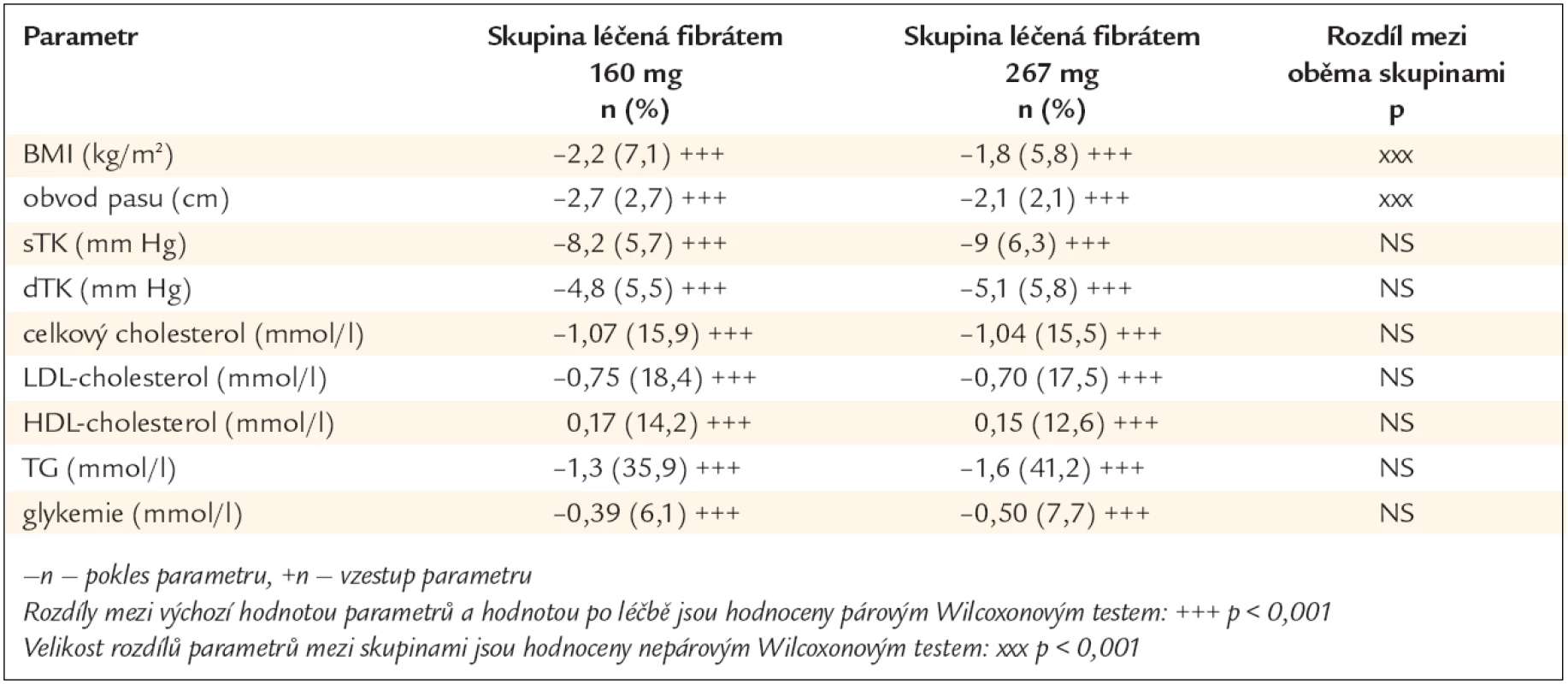 Změny sledovaných parametrů v absolutních číslech a procentech po 6měsíční léčbě a diference mezi léčenými skupinami.