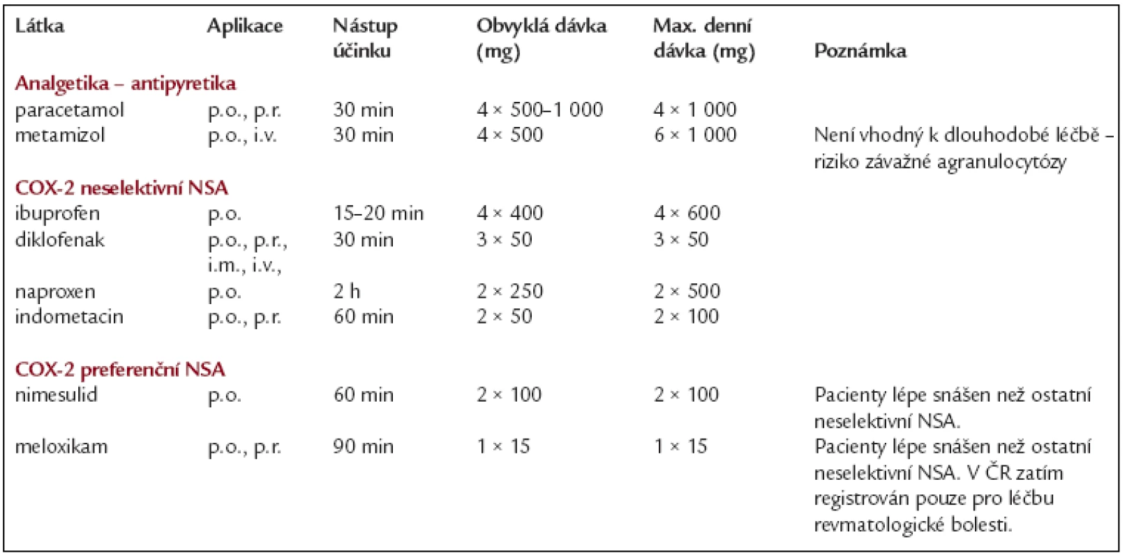 Přehled nejčastěji užívaných neopioidních analgetik.