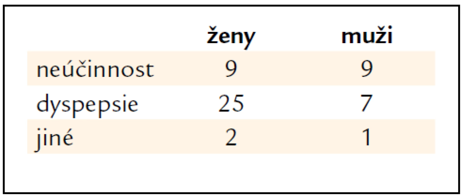 Důvody, pro které nemocní ukončili léčbu Byettou již v prvních 3 měsících jejího podávání.