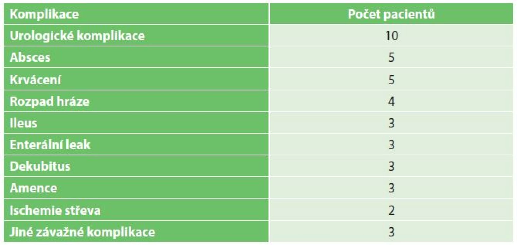 Komplikace po totální pelvické exenteraci
Tab. 2: Complications after total pelvic exenteration