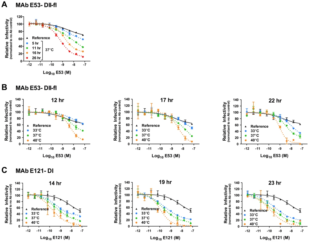 Time- and temperature-dependent increases in neutralization by antibodies that bind cryptic determinants on the mature virion.