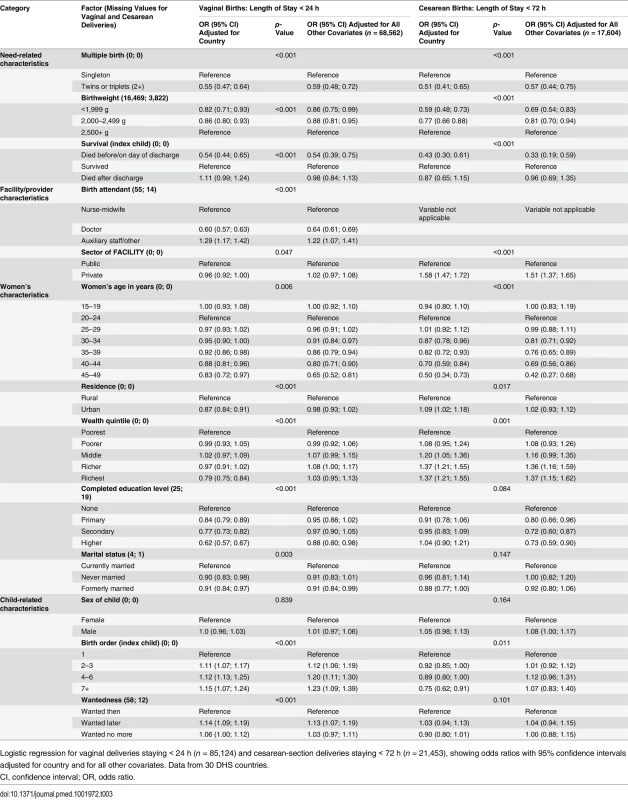 Factors associated with lengths of stay that are too short.
