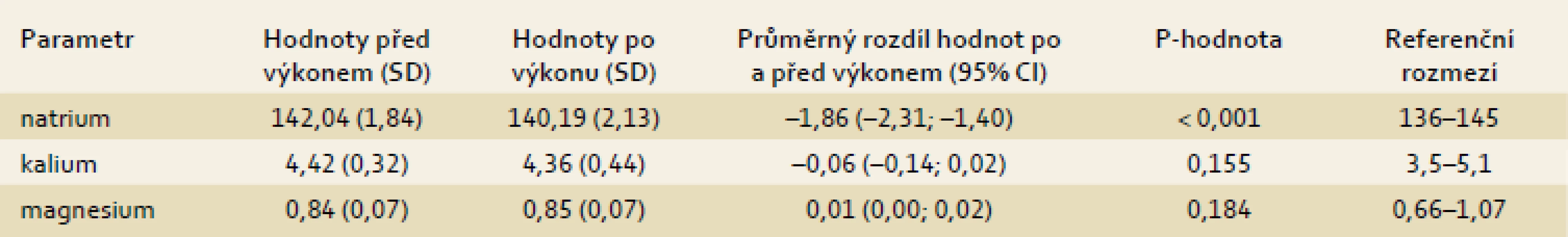 Vybrané změny iontogramu po přípravě roztokem sulfátových solí.
Tab. 5. Selected changes of mineral blood levels after preparation by the sulphate salts solution.