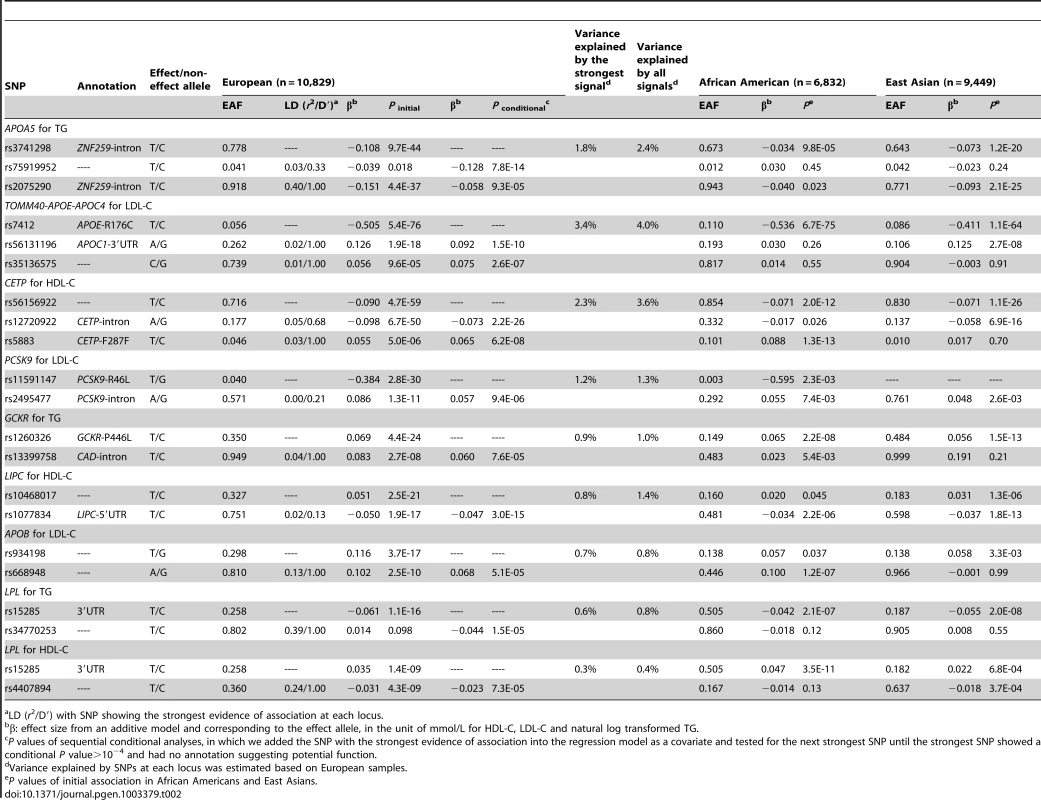 Lipid loci with multiple signals in Europeans.