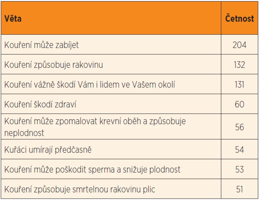 Četnost nejčastěji vybavovaných textových varování na cigaretách.