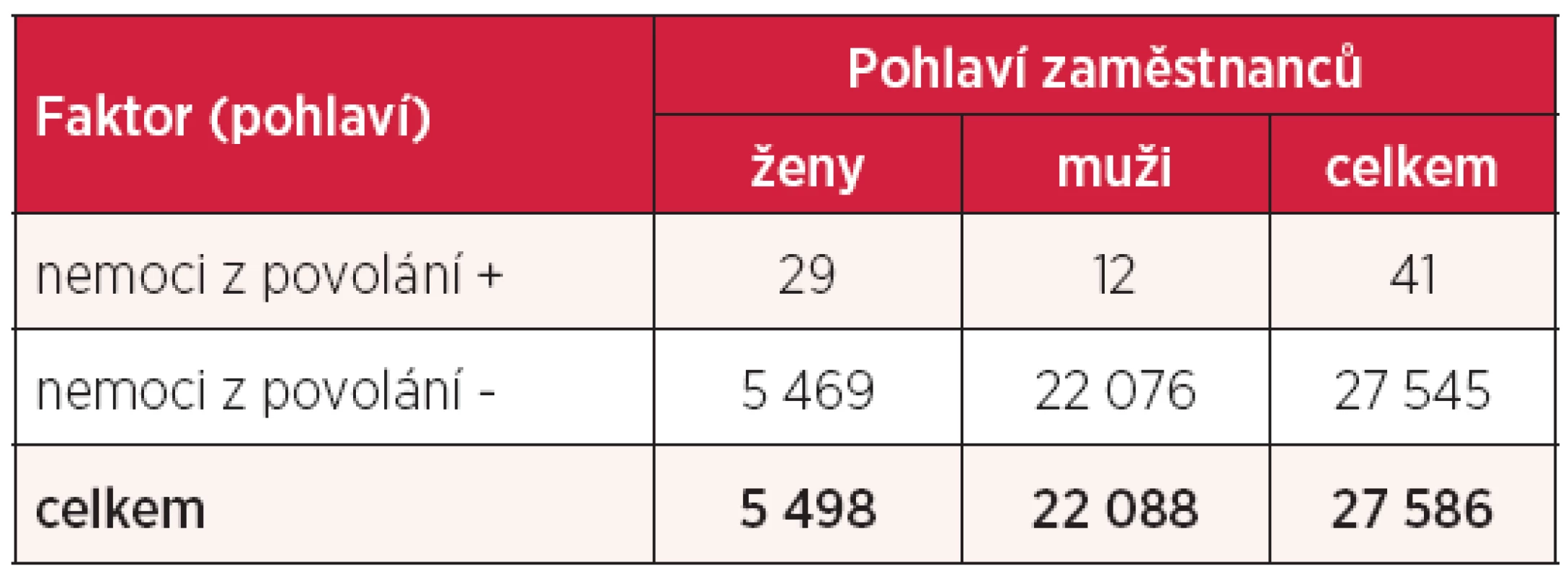 Vztah mezi výskytem nemocí z povolání a pohlavím zaměstnanců