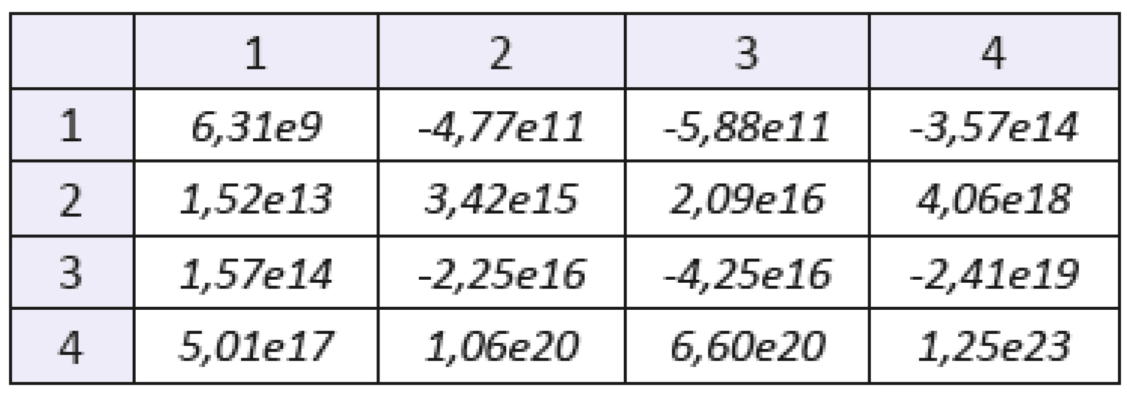 The mixed statistical moments with f(x,y) of order 2. Sample: gelatine with higher concentration of blood. The number of the row denotes order of coordinate “x”, the number of the column denotes order of coordinate “y”.