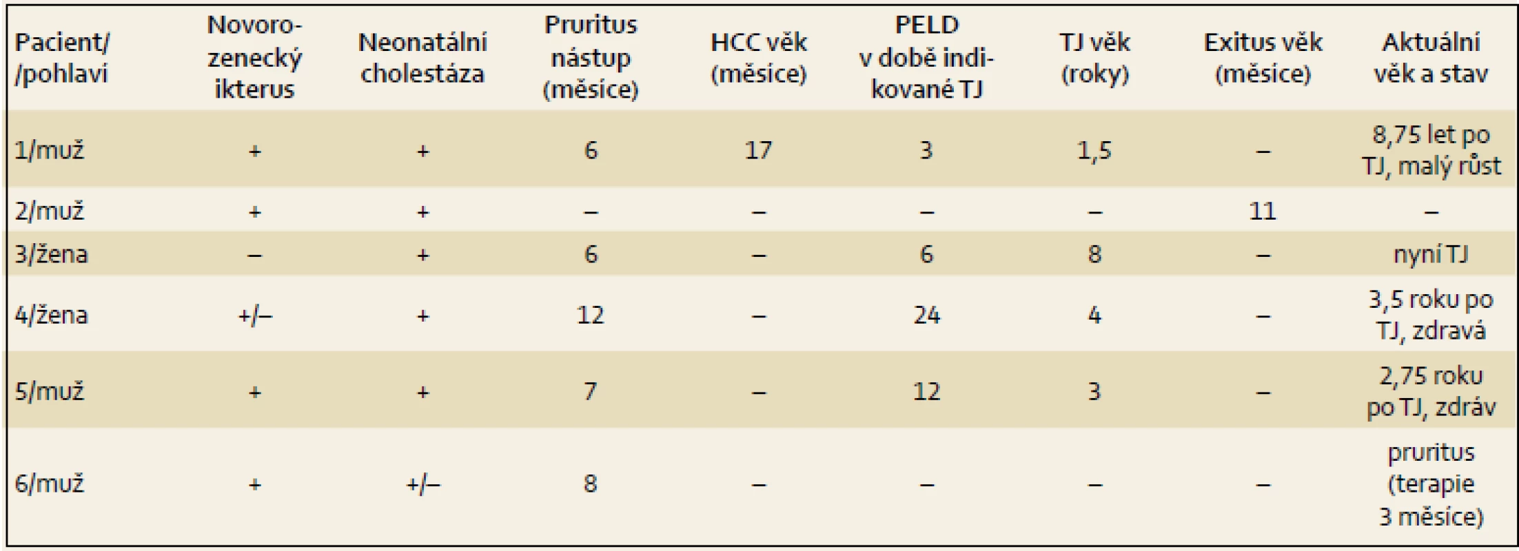 Klinická data pacientů s PFIC2.
Tab. 1. Clinical data of patients with PFIC2.