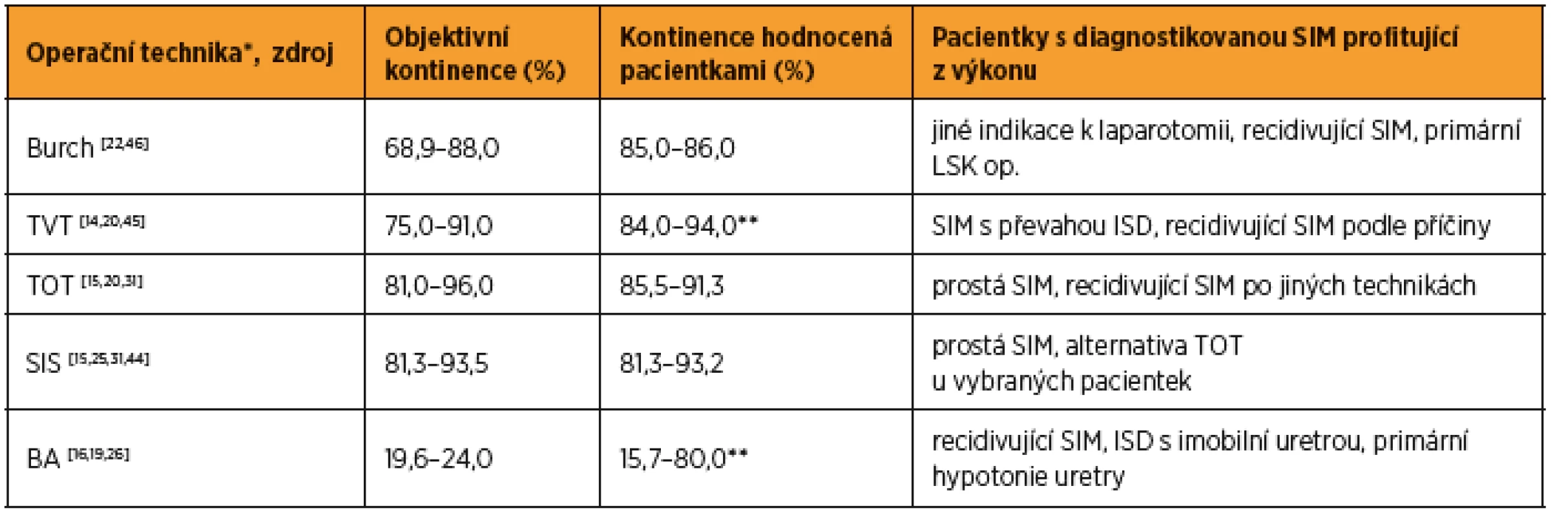 Metody operační léčby stresové inkontinence moči, jejich úspěšnost a skupiny pacientek profitující z výkonu