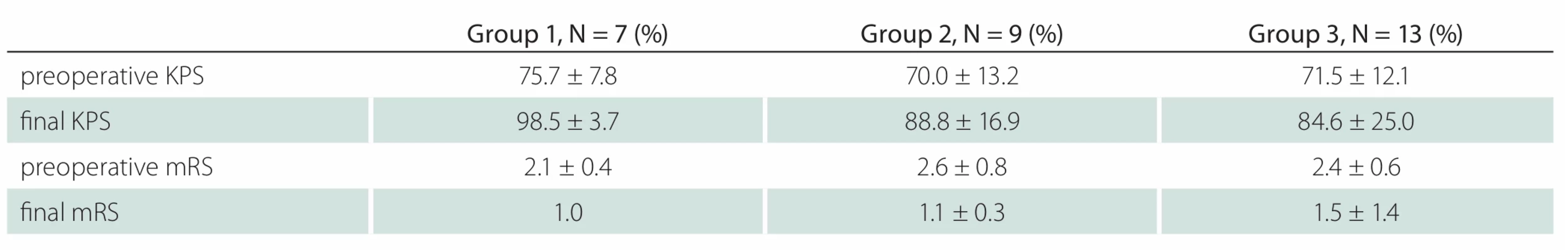 Functional impairment and disability scores.