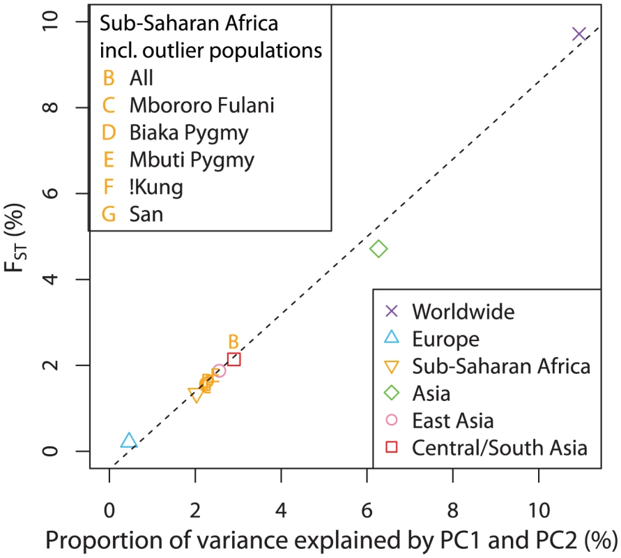 Relationship between  and the proportion of genetic variation explained by the first two components of the PCA.