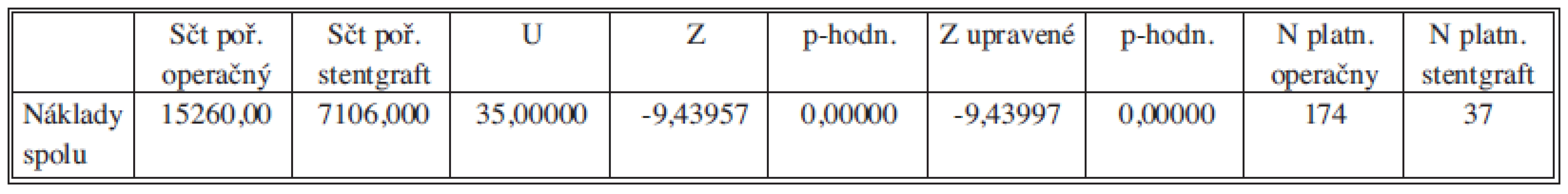 Mann-Whitneyov test porovnania celkových nákladov – bez obmedzenia veku
Tab. 4: Mann-Whitney test comparing the total costs – no age limit