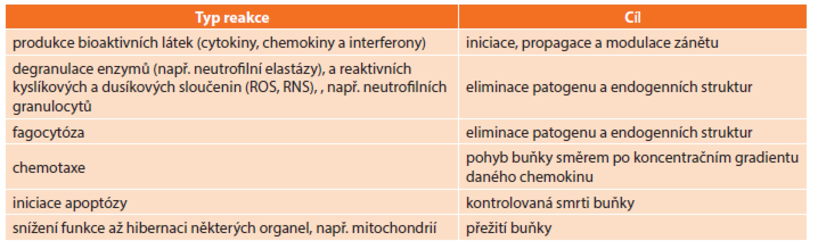 Tab. 1: Typy buněčné reakce po rozpoznání signálu cestou pattern recognition receptors (PRRs)
Tab. 1: Types of cellular reaction after signal recognition through pattern recognition receptors (PRRs)