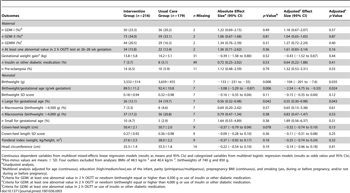Maternal and neonatal outcomes of the trial.