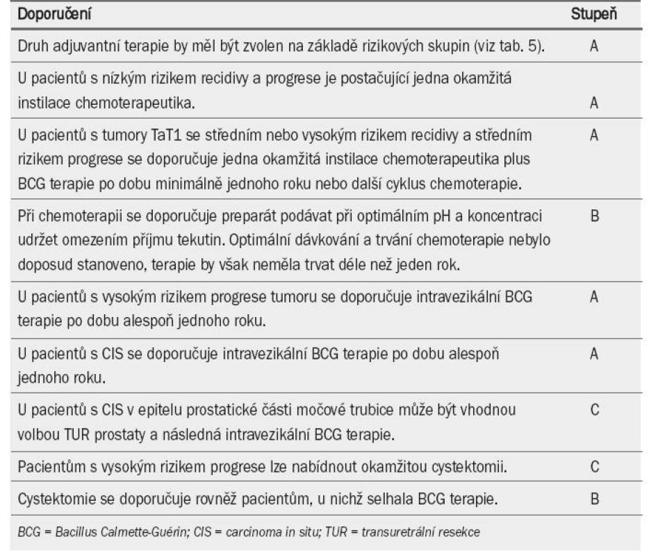 Doporučení pro adjuvantní terapii u pacientů s tumory TaT1 a léčbu carcinoma in situ.