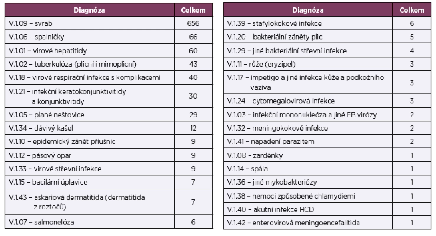 Přehled nemocí z povolání infekčních a parazitárních s interhumánním přenosem u pracovníků ve zdravotní a sociální péči v letech 2008–2015