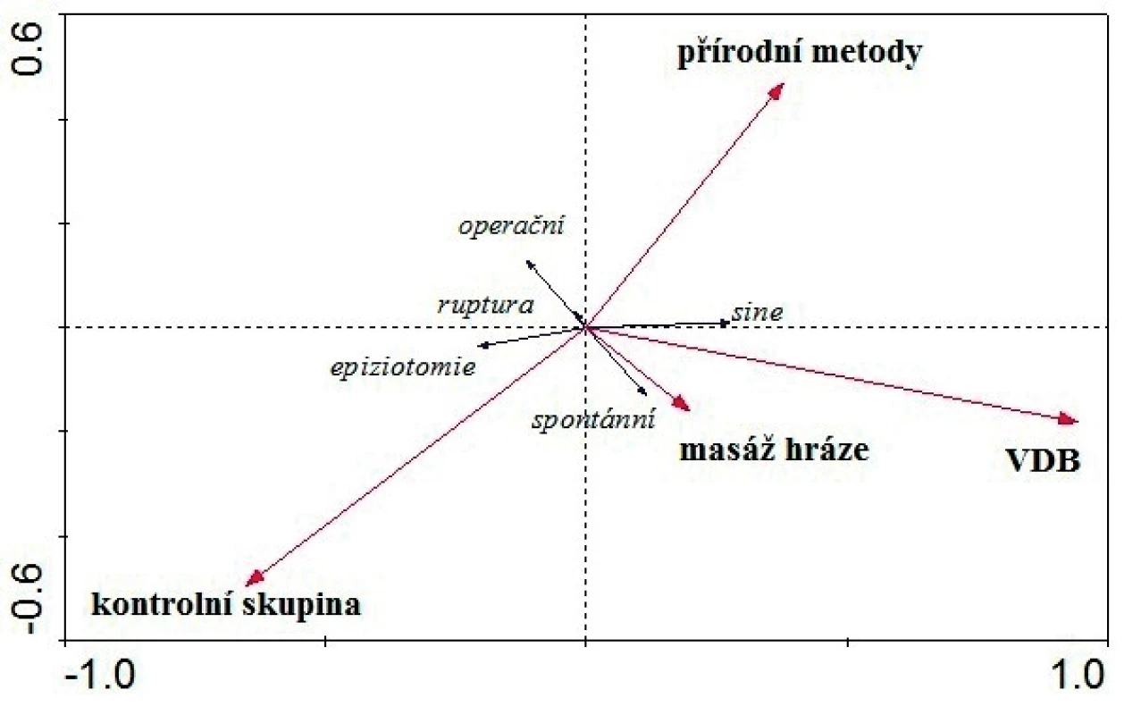 Výskyt porodního poranění a způsobu porodu v závislosti na použitých metodách PPP (RDA)