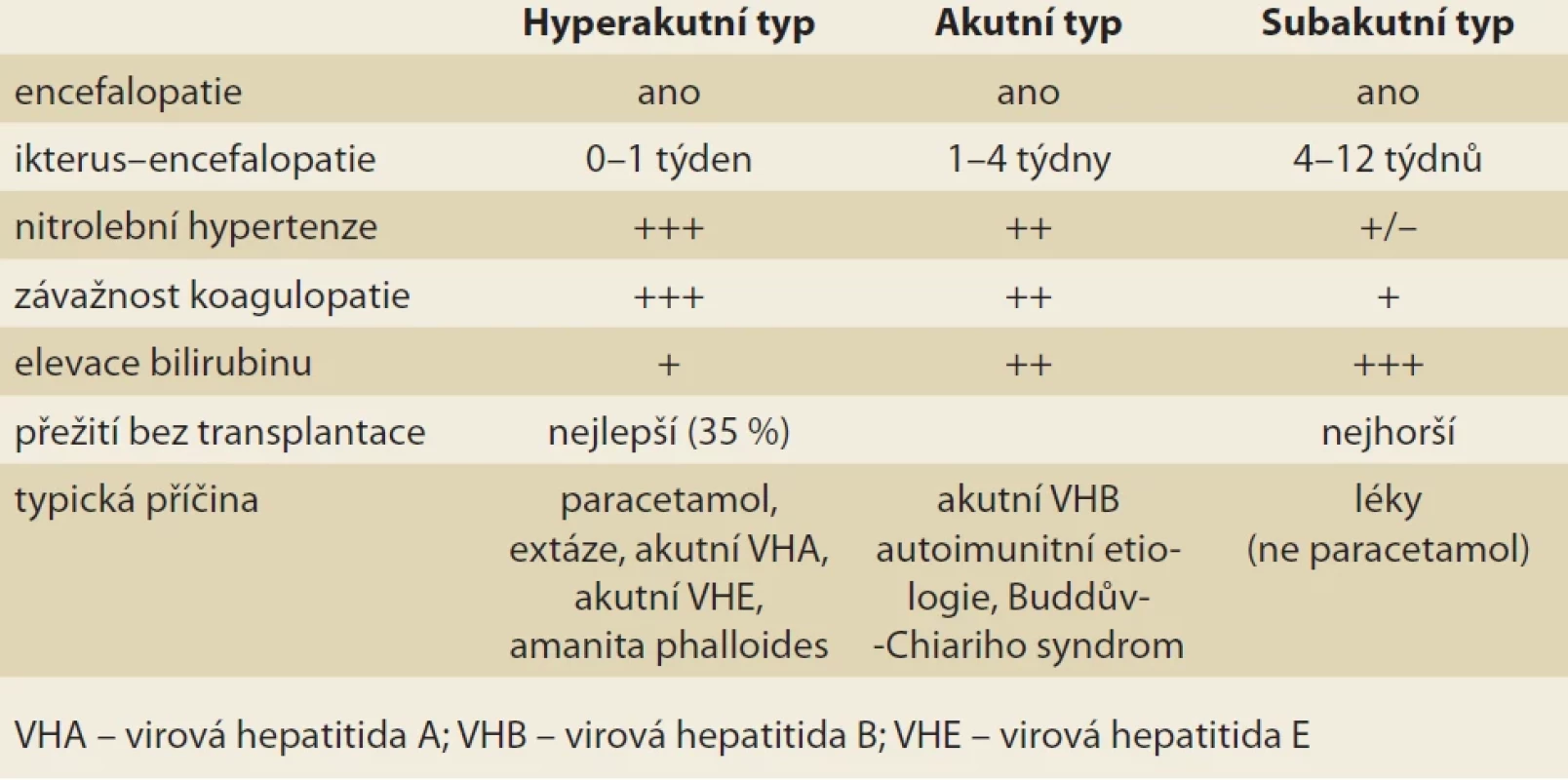 Klasifi kace akutního selhání jater [5,27]. Tab. 1. Classification of acute liver failure  [5,27].