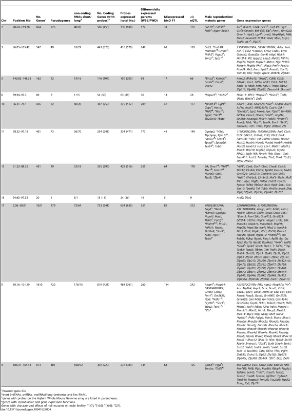 Candidate genes in <i>trans</i> eQTL hotspots.