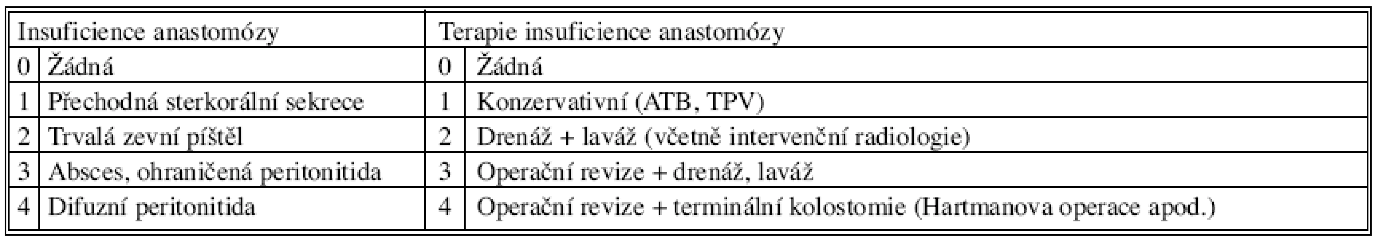 Záznam závažnosti insuficience anastomózy a její terapie
Tab. 1. Records of severity of the anastomotic insufficiency and its therapy