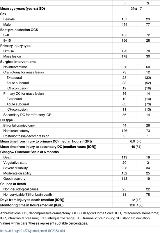 Baseline characteristics of 601 severe traumatic brain injury (sTBI) patients with high-resolution continuous monitoring, diagnosed between September 2002 and January 2016.