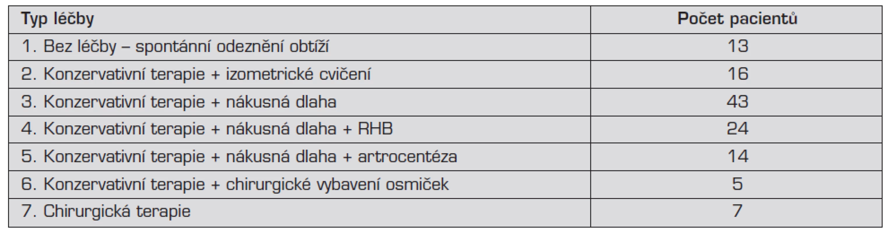 Rozdělení pacientů podle použité terapie