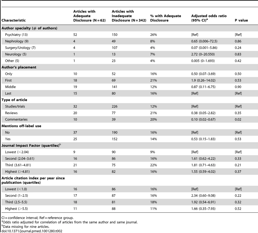 Association between adequacy of disclosure and characteristics of articles and authors.