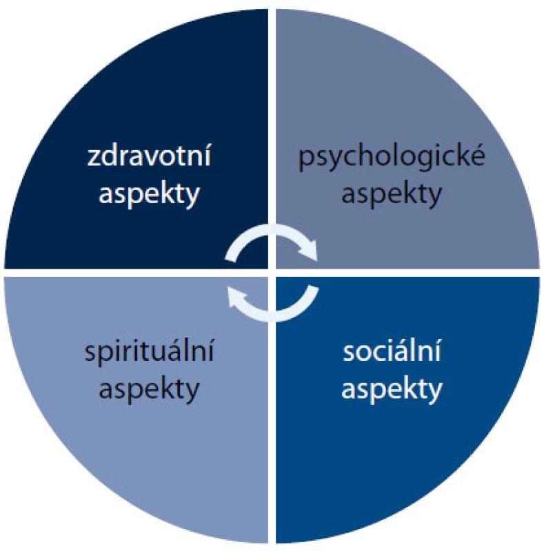 Základní koncepční model kvality života jednotlivce [5,6].