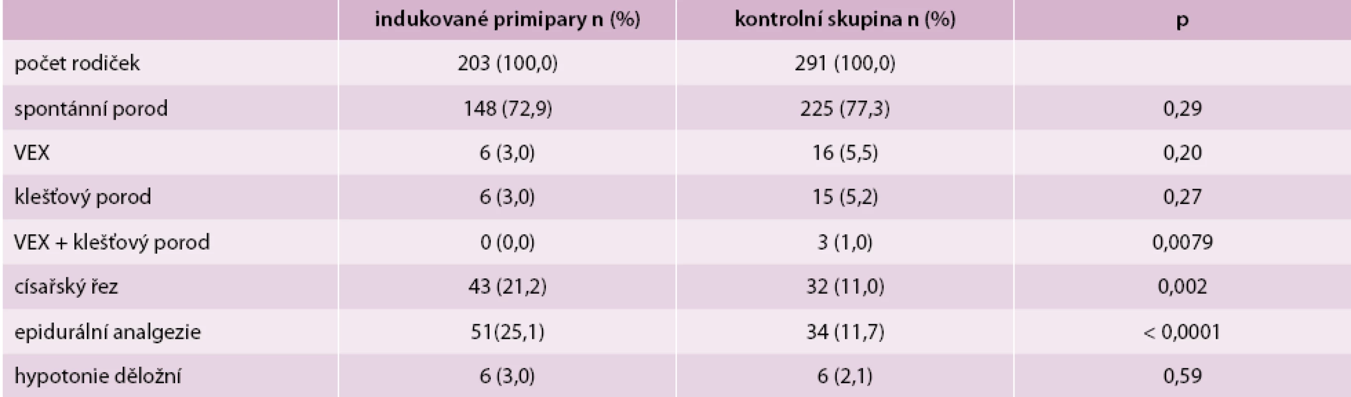 Způsob ukončení porodu, četnost podání epidurální analgezie a hypotonie děložní