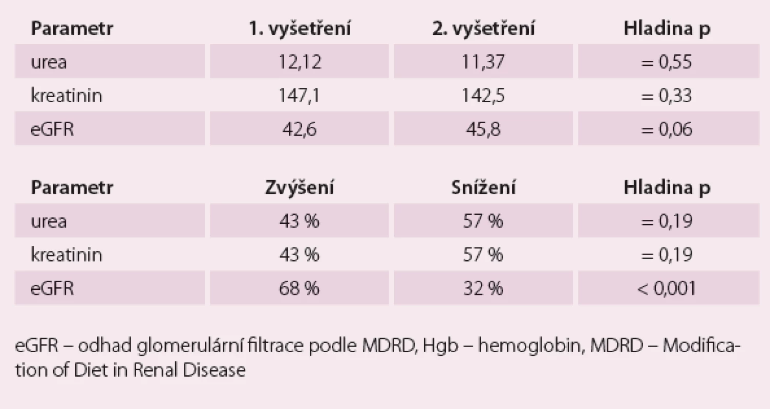 Výsledky – vývoj laboratorních parametrů a testy četnosti.