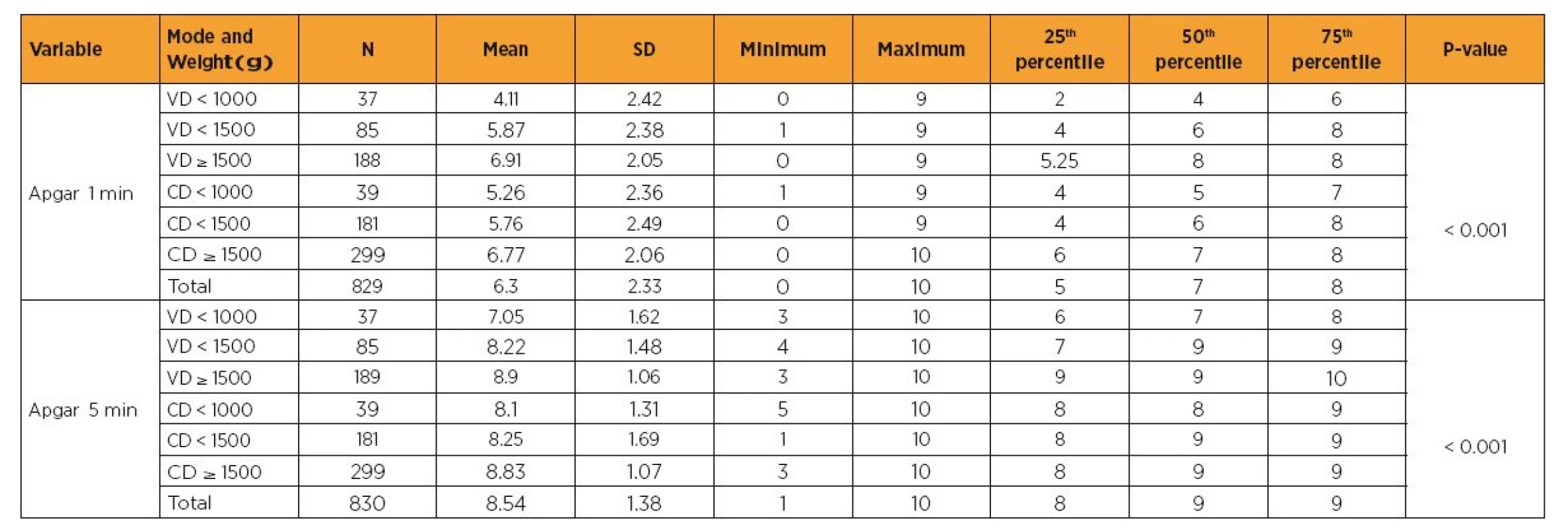 Comparison of the Apgar scores at the 1st and 5th min of life, according to delivery mode and neonate weight group