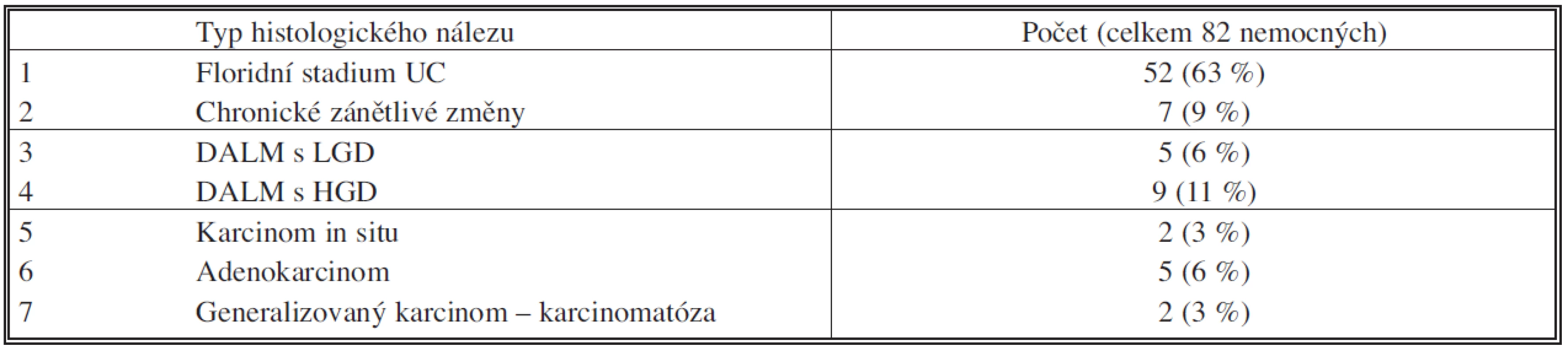 Histologické nálezy v resekátech kolon
Tab. 5. Histological findings in the resected colon