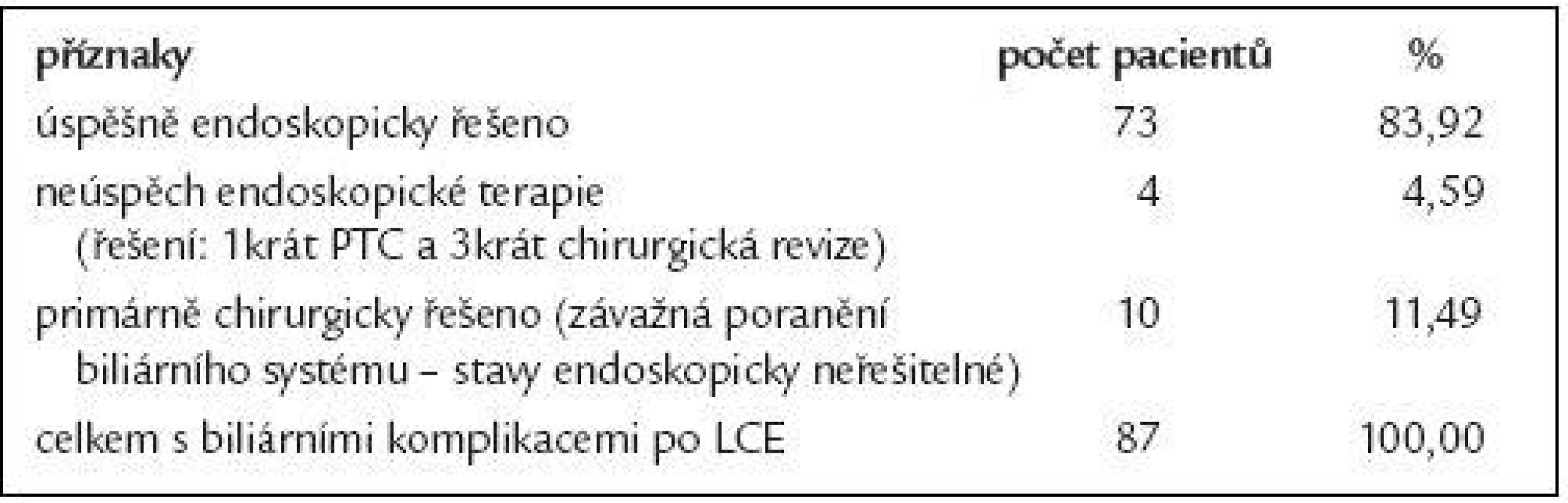 Úspěšnost terapeutické ERCP u 87 pacientů s biliárními komplikacemi po laparoskopické cholecystektomii
