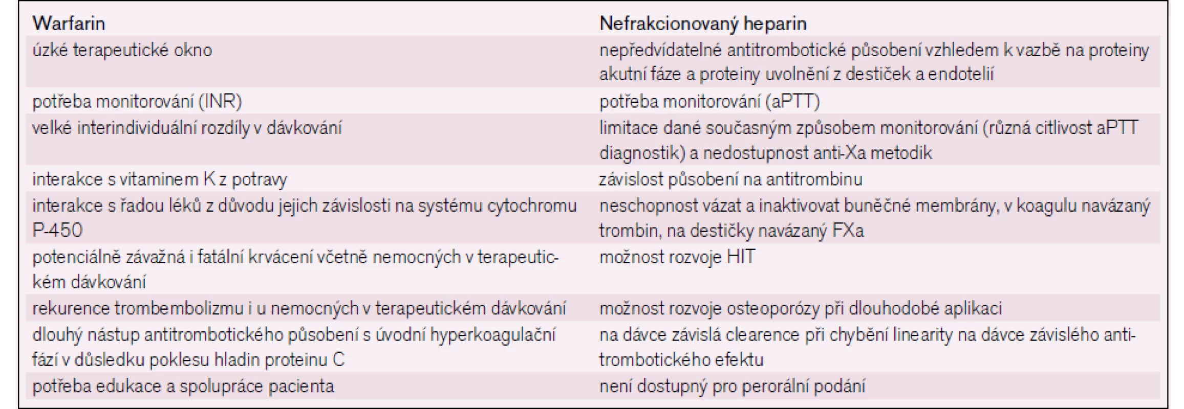 Limitace klasické antitrombotické léčby.