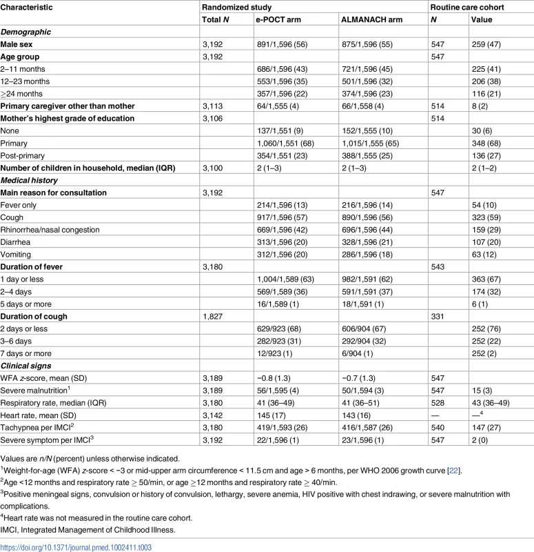 Baseline characteristics.