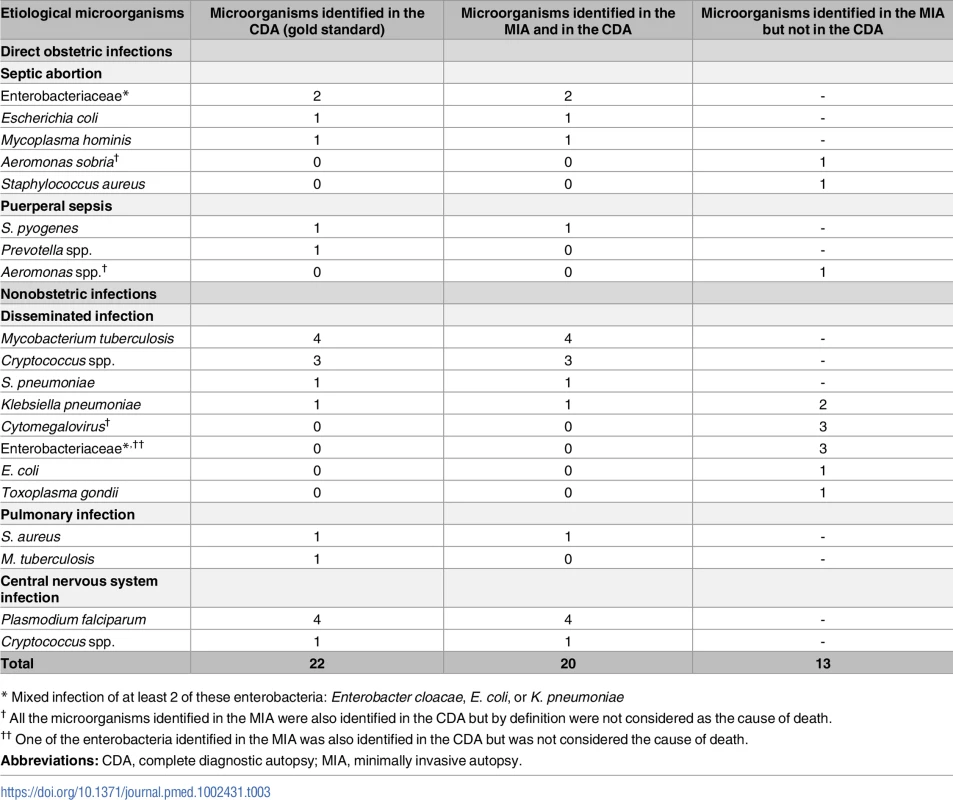 Etiological microorganisms identified in the CDA (gold standard) and in the MIA, and the number identified in both methods.