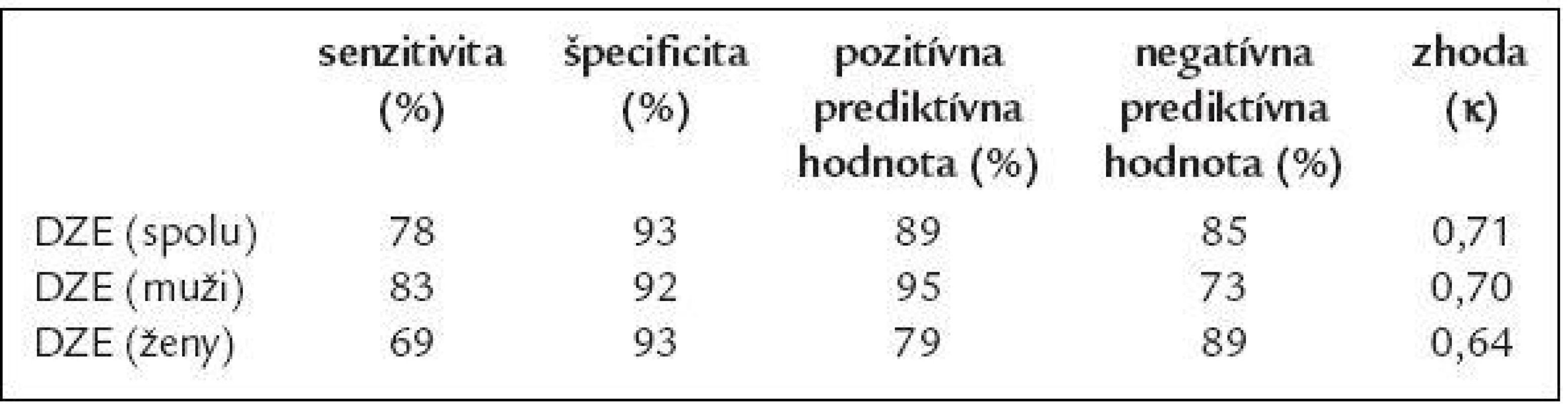 Diagnostická citlivosť dobutamínovej záťažovej echokardiografie (DZE) v porovnaní 
so SPECT.