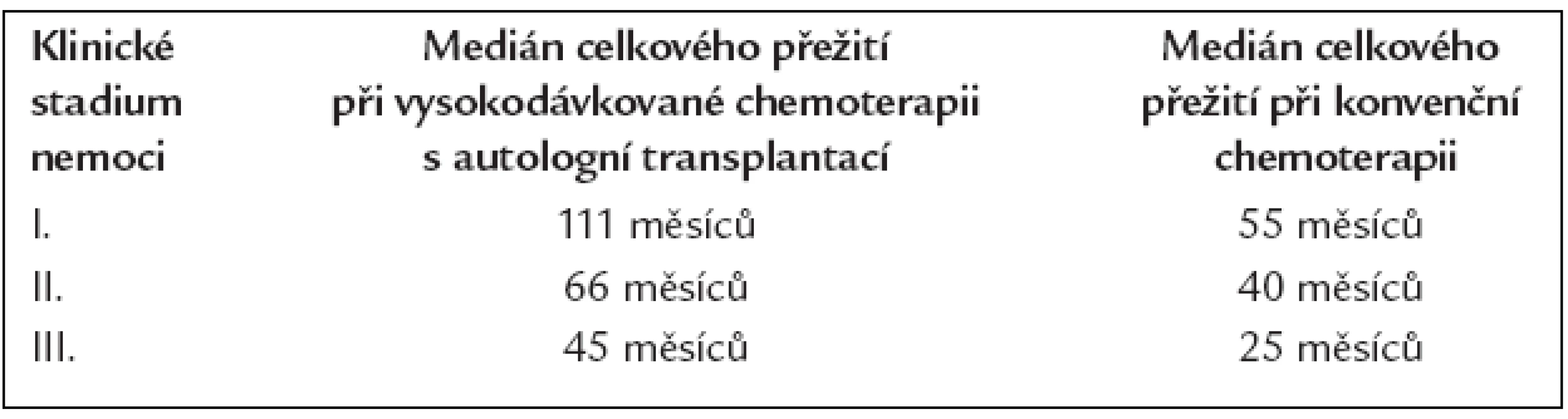 Věk, způsob léčby a mezinárodní stagingový systém (ISS) [12]. Analýza dle způsobu léčby.