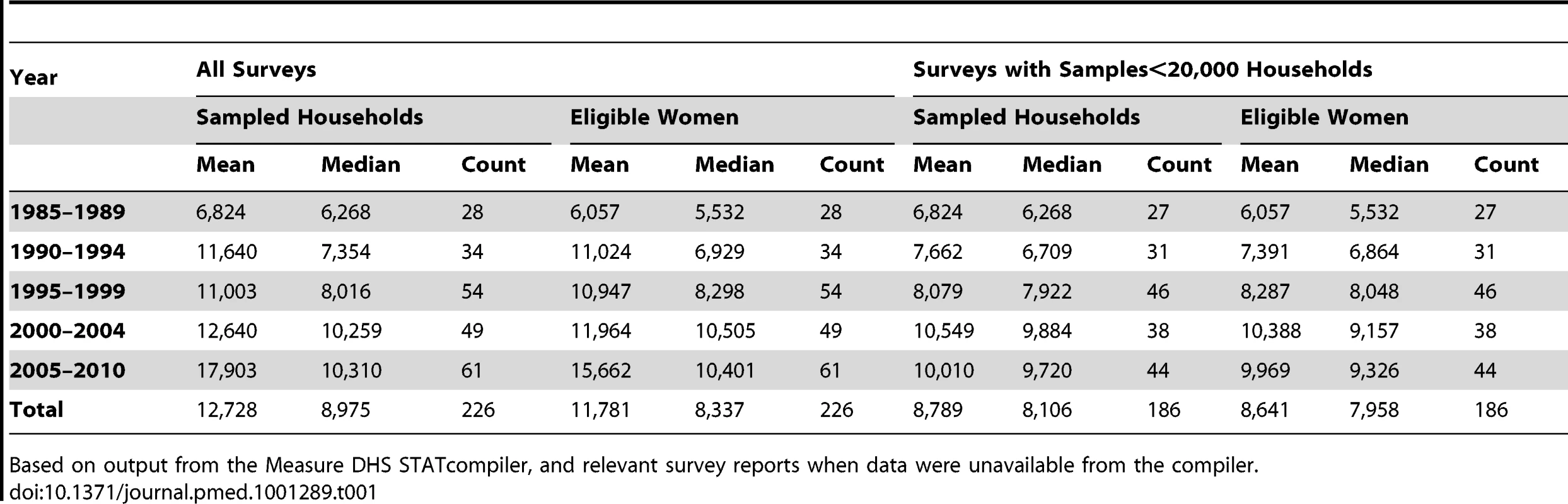Sample Sizes for DHS surveys, 1985–2010.