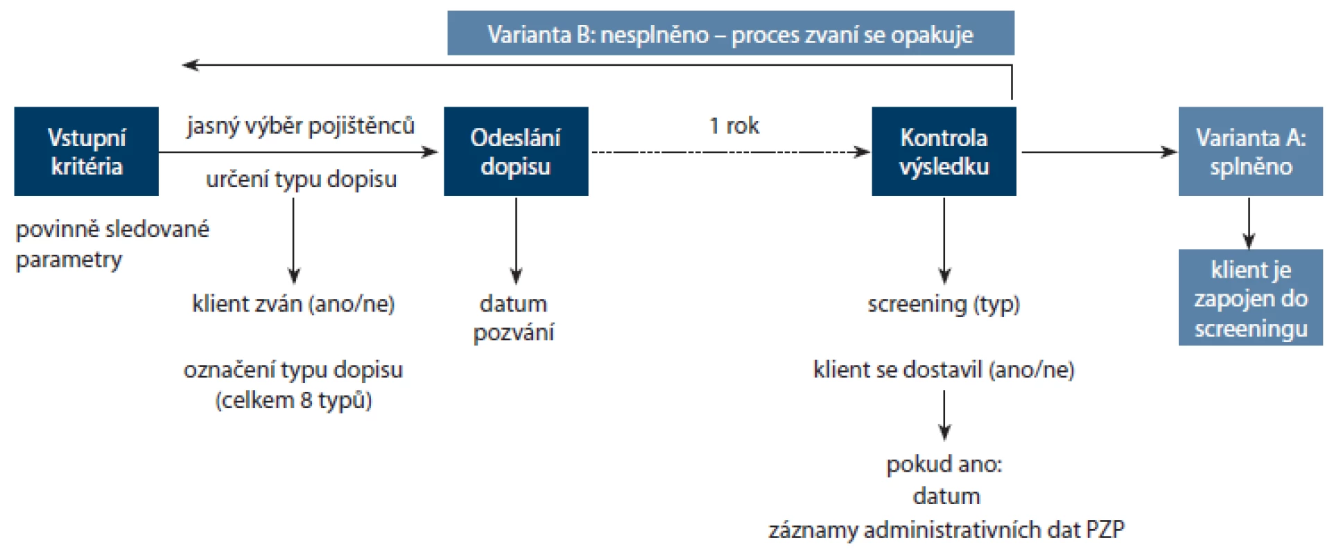 Schematické znázornění procesu adresného zvaní do českých programů screeningu zhoubných nádorů.