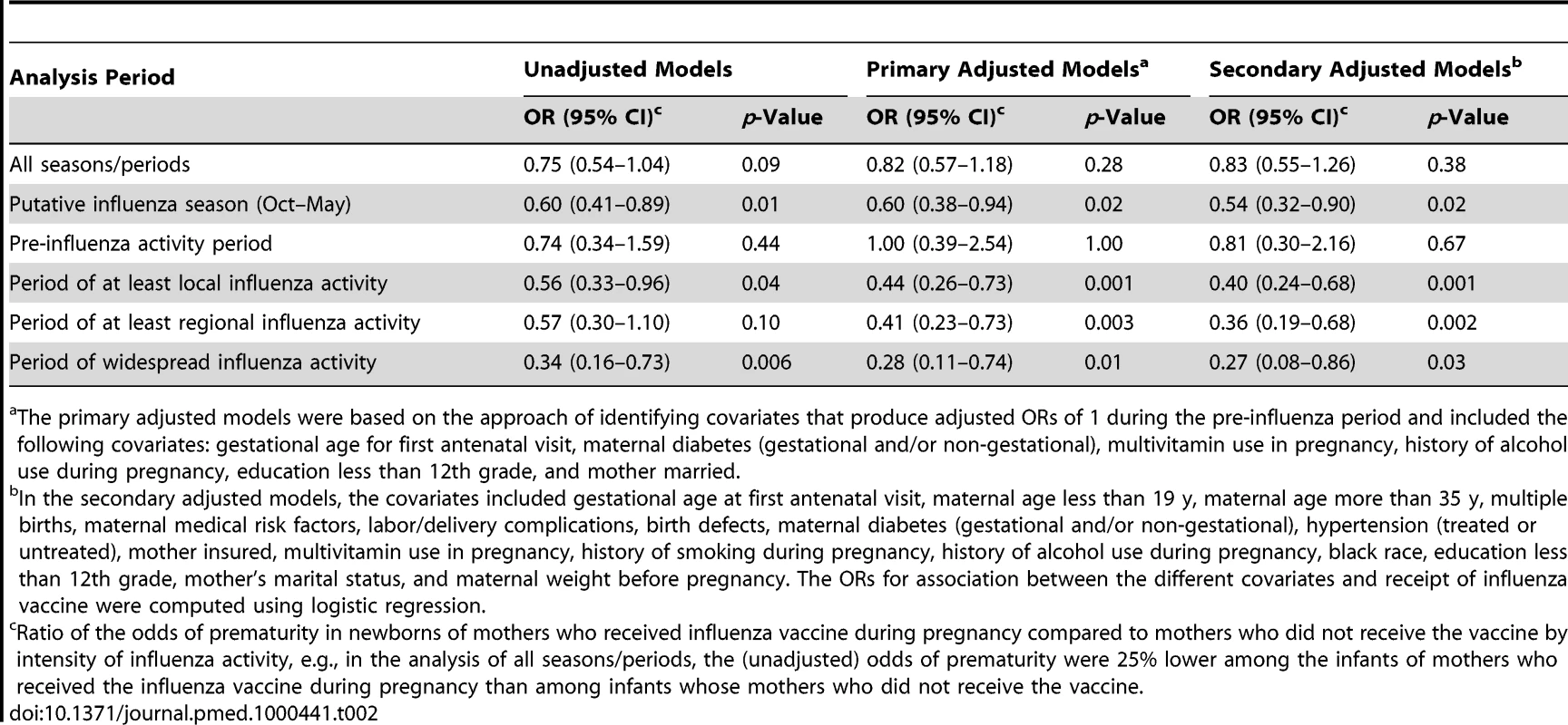 ORs of prematurity by maternal influenza vaccine status (ORs<1 imply a protective association of the vaccine).